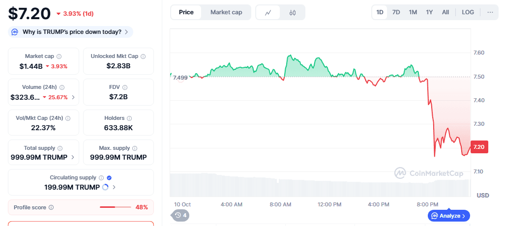 Official Trump Price Forecast Targets $11 By Year End While BullZilla ($BZIL) Dominates the Best Crypto In 2025