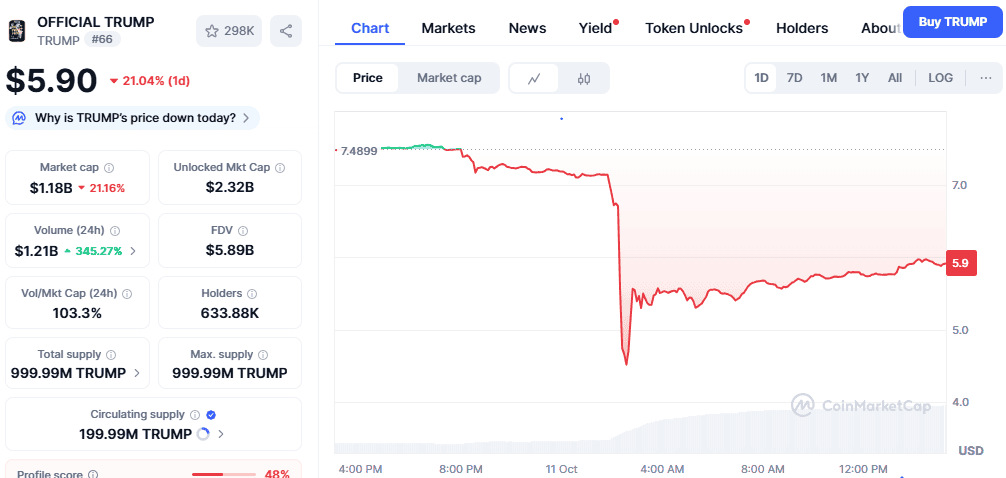 Official Trump Price Holds $5.90 With $11 Call; BullZilla ($BZIL) $0.00014574 Tops Best Crypto Presale 2025