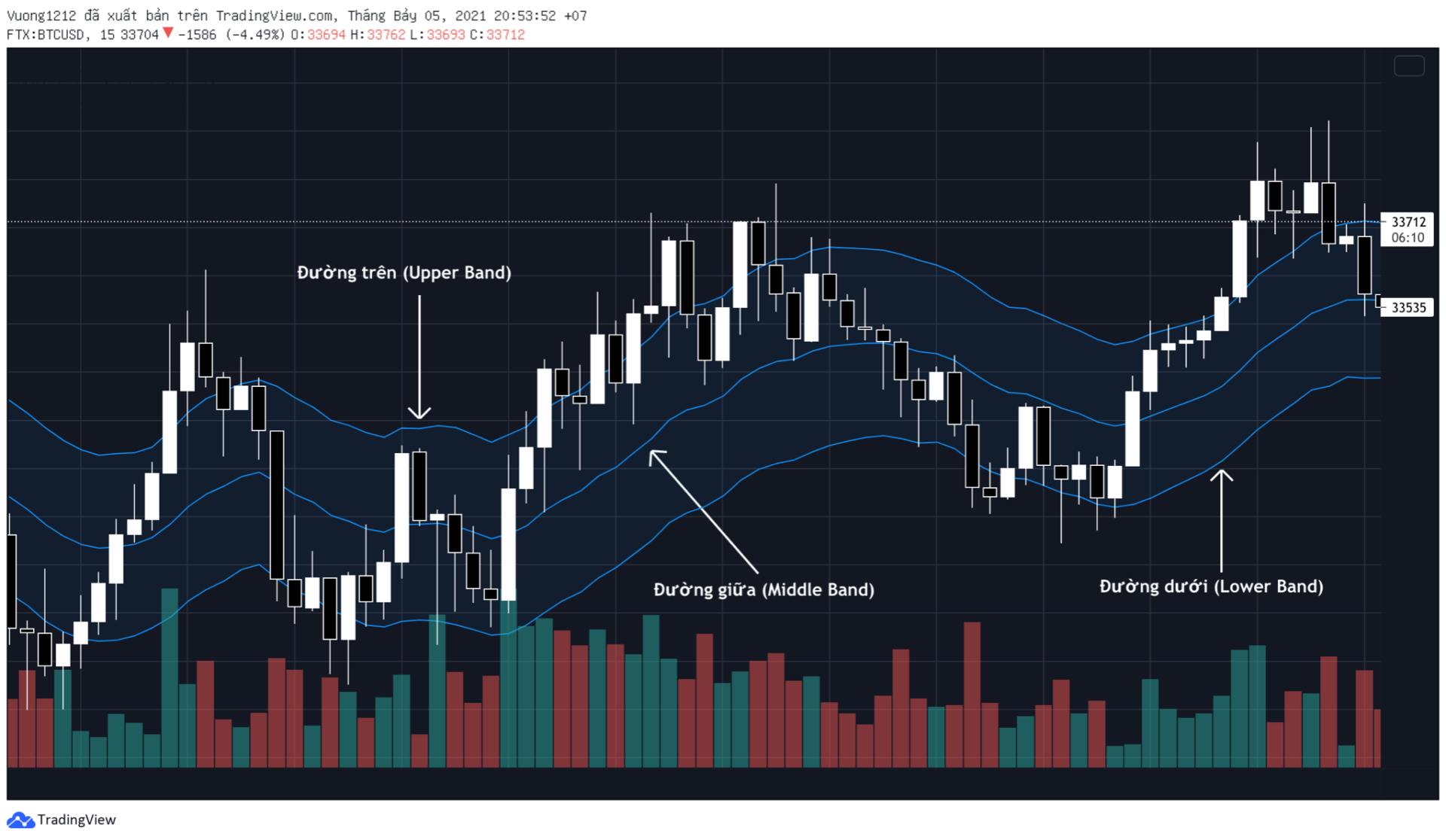 Trading Class 101: What is the Keltner Channel Indicator? How to trade effectively with the Keltner indicator