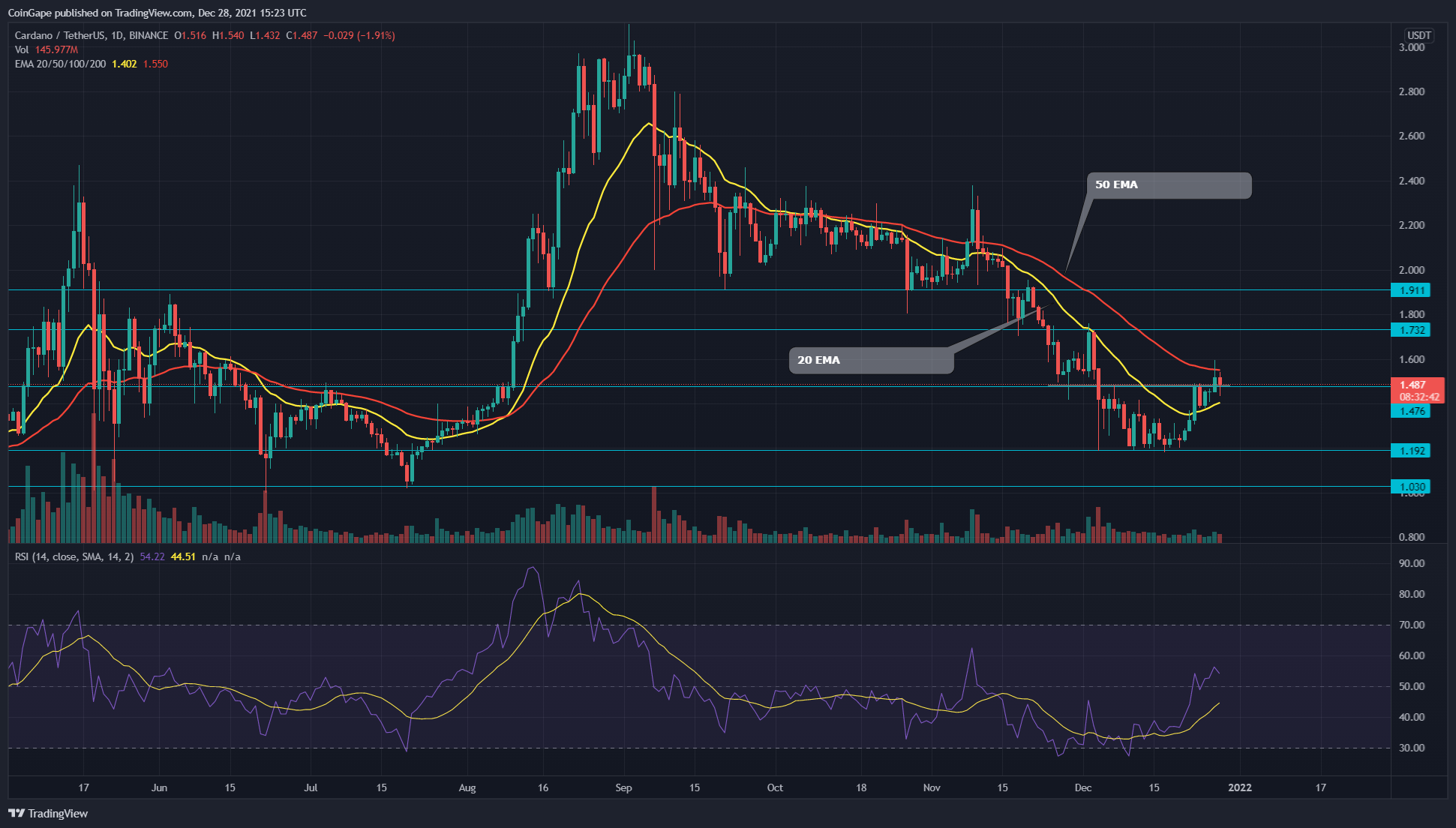Cardano Price Analysis: ADA Price rally Recovering key resistance at $1.5