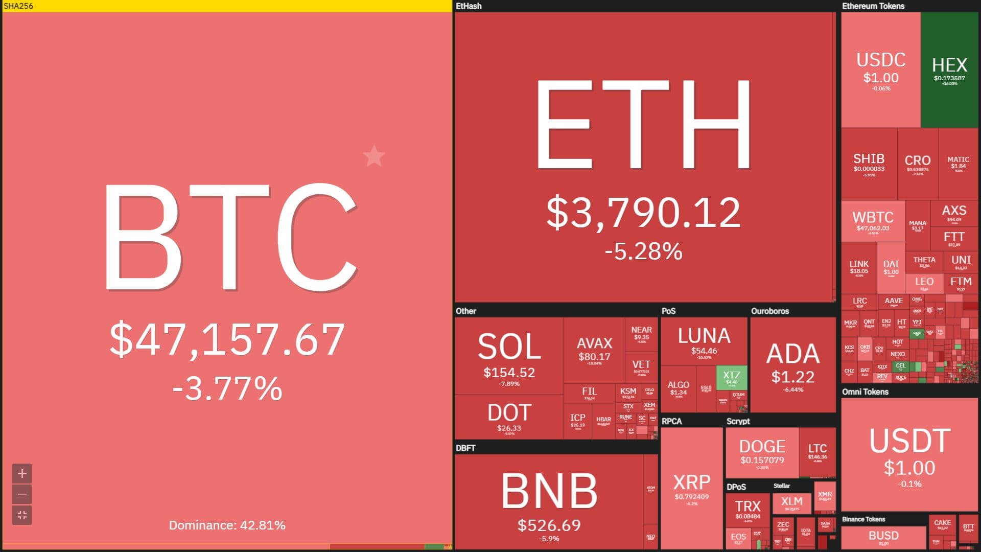 Bitcoin (BTC) continues to drop despite a string of good news, losing $ 5,000 within 24 hours