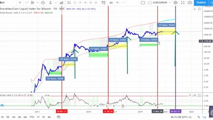 Bitcoin Could Go Back To $12,500 Before The Bullish Bull, Here Are All The Reasons 3