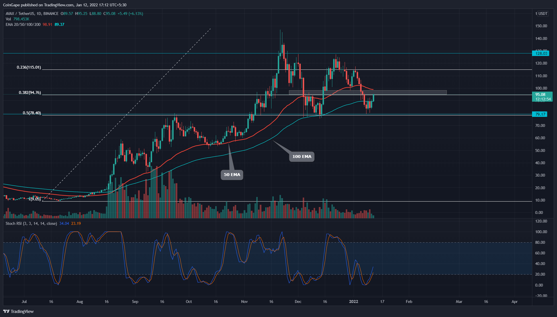 AVAX Coin bounces from 50% retracement; Right time to buy? 9