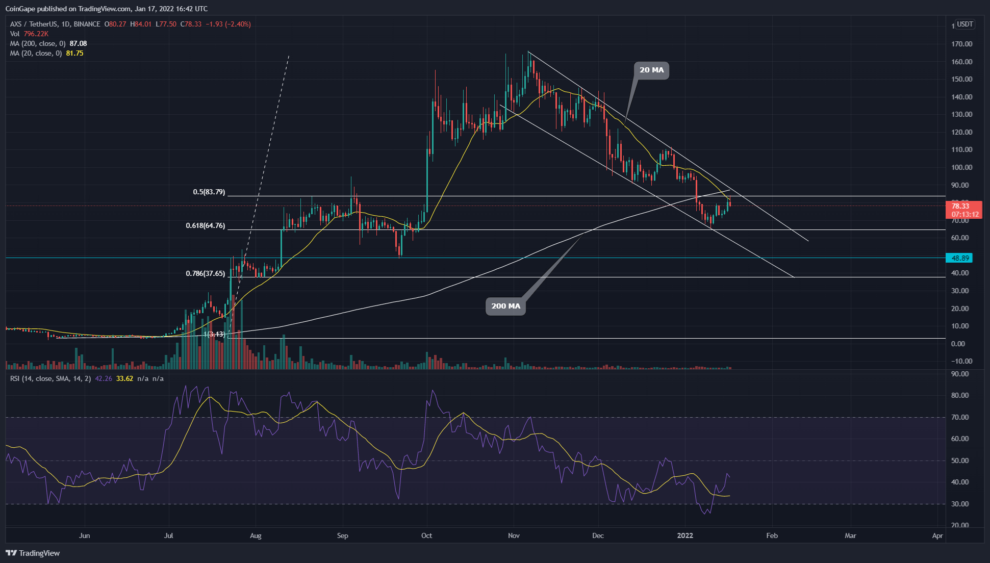 Axie Infinity (AXS) Price Analysis: A descending channel pattern extends a correction for AXS price; Buy, Hold or Sell? 9