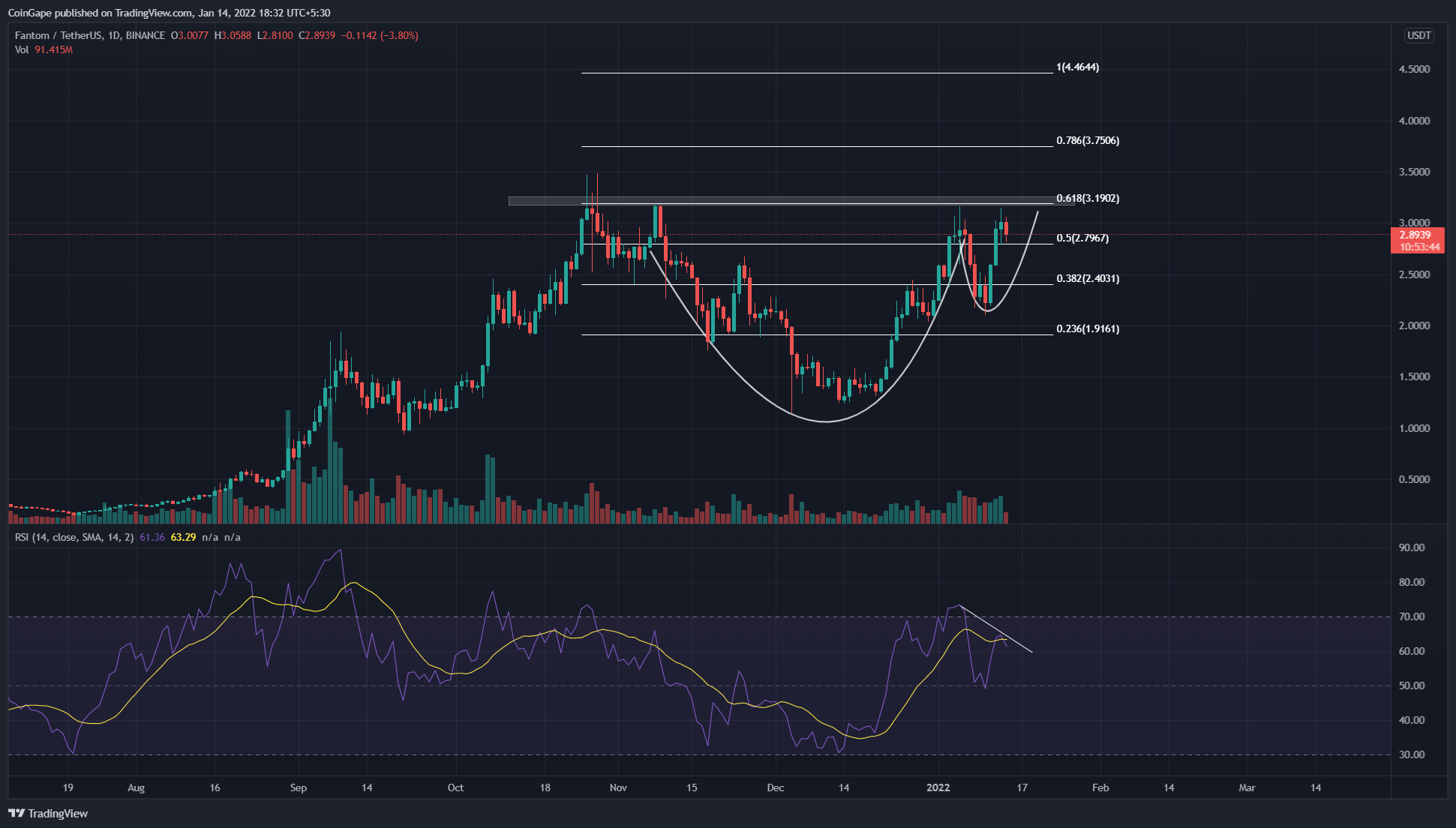 FTM Price Prediction: Fantom (FTM) price aims to break final ATH ($3.48) if it completes a 9 cup and handle pattern