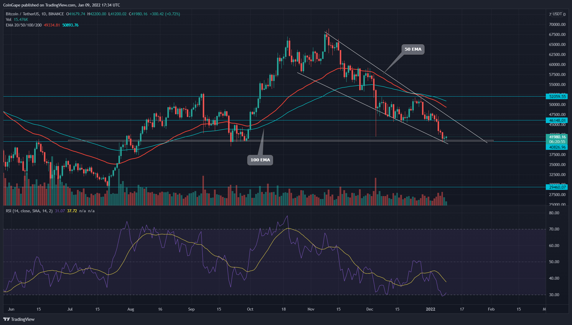 Finding Bitcoin Bottom? Price falls inside $40K 13 . wedge approach