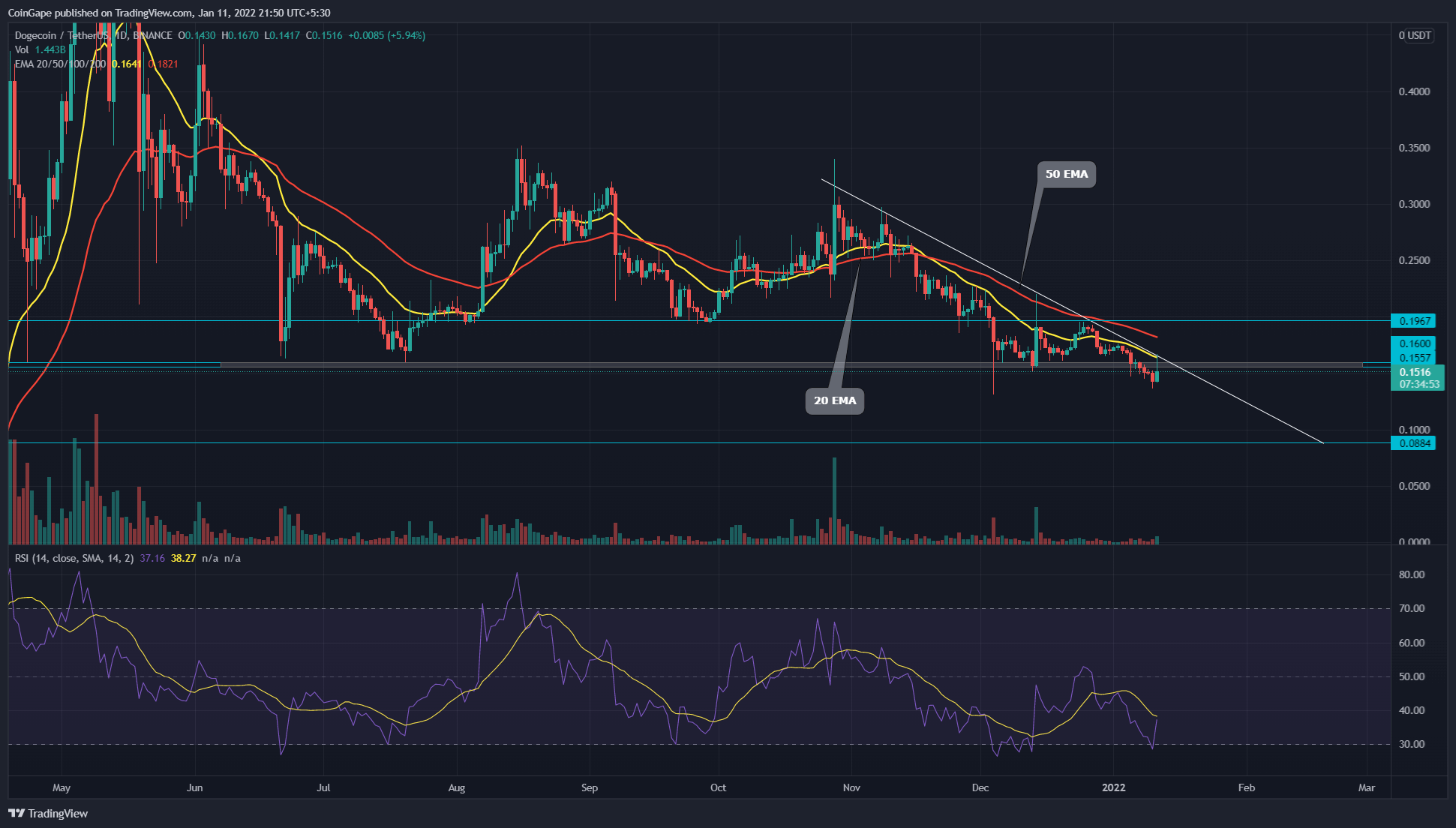 Highly influential bearish trend line weakens bullish attempts; Buy, Sell or Hold? 9