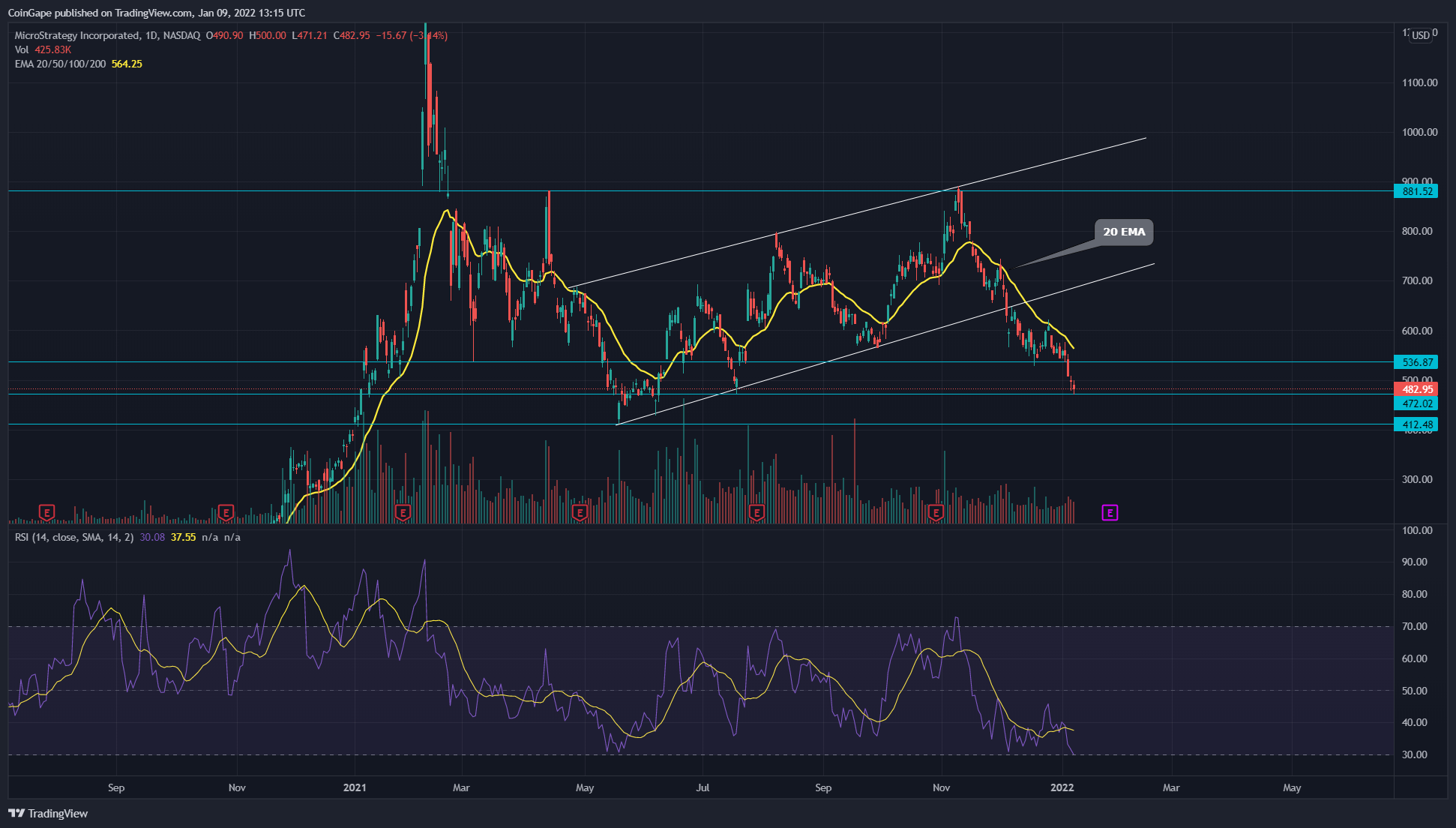 Top Bitcoin Holders Stock Price Drops Over 15%, Buying Opportunity? 13