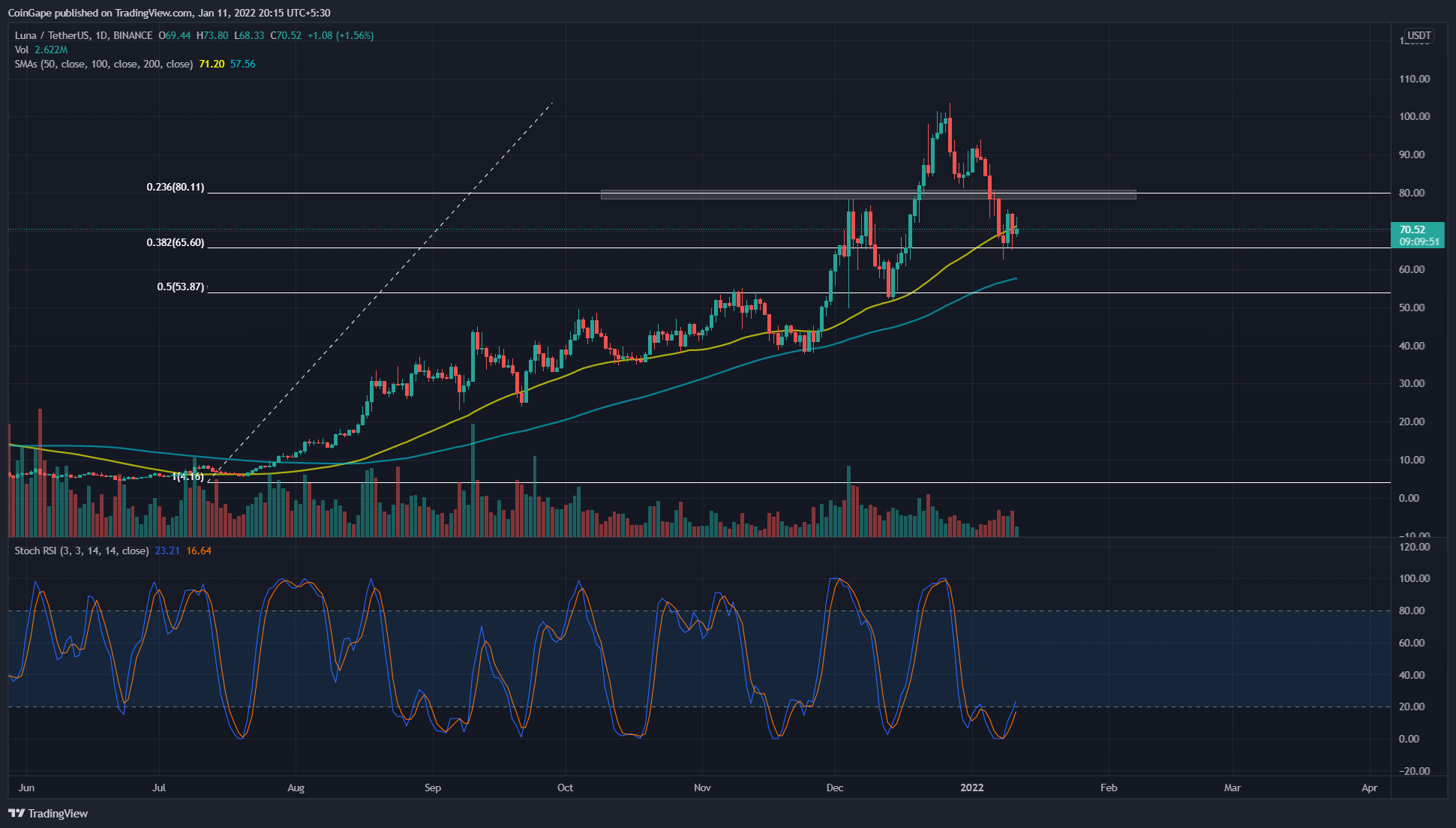 Will LUNA price rebound at the Fibonacci Retracement 0.382? 9