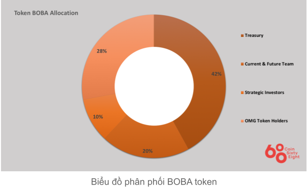 Token allocation