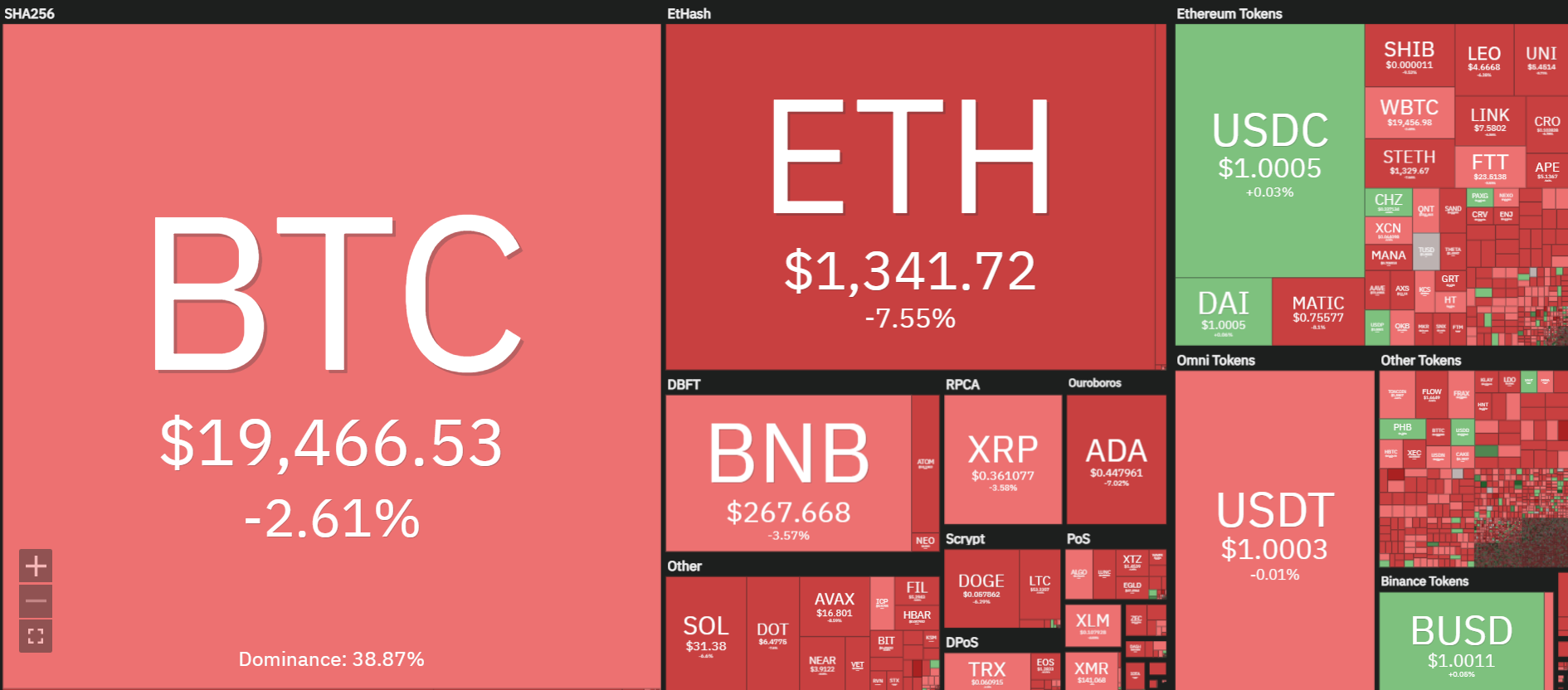Bitcoin plunges back to $ 19,300, continuing to engulf the market "Sea of fire"