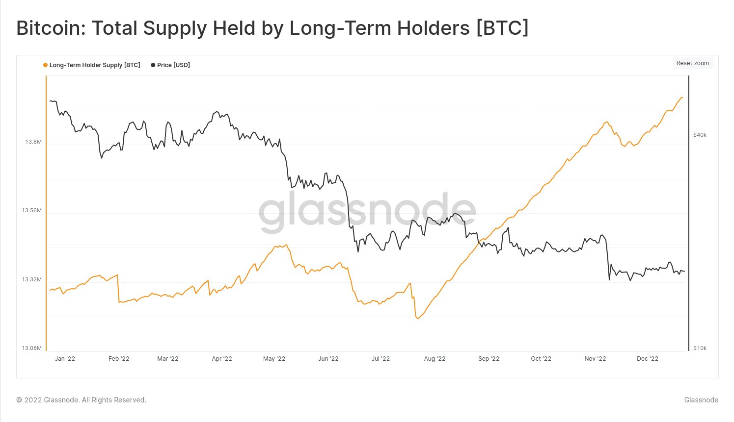 The total supply of Bitcoin is held by long-term holders. Source: Glassnode