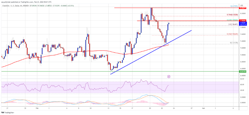 Predict the price of LINK to increase to $ 10. Source: LINKUSD on TradingView.com