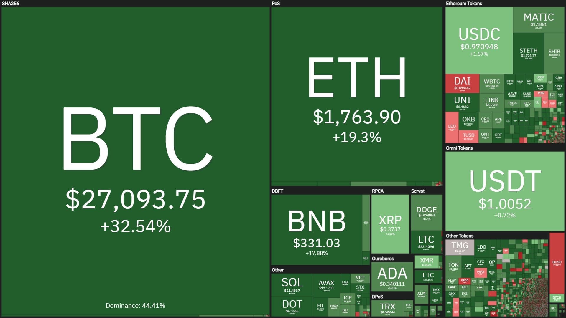Weekly Coin68 Weekly (March 13 - March 19): The market rebounded strongly thanks to the decision to bail out the US bank