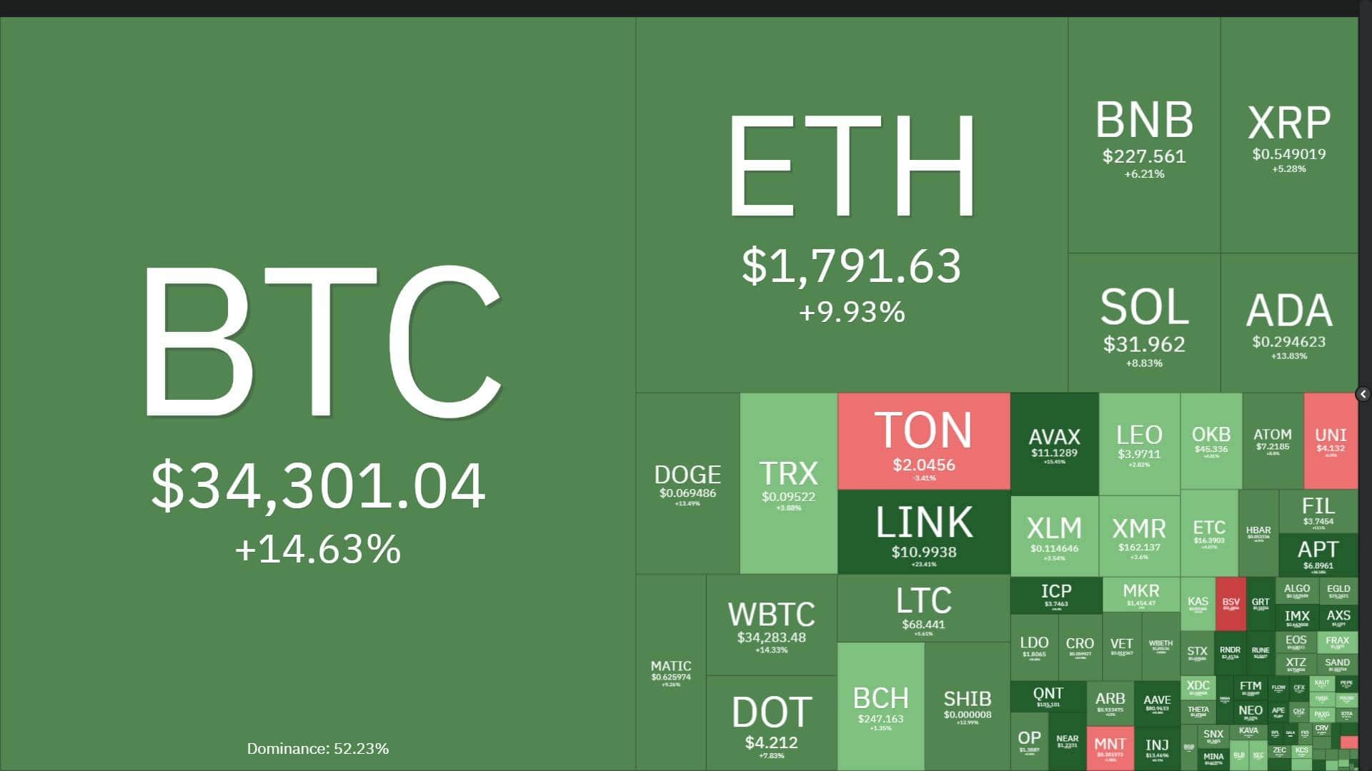 Coin68 Weekly Magazine (October 23 - October 29): Bitcoin hits 1.5-year high