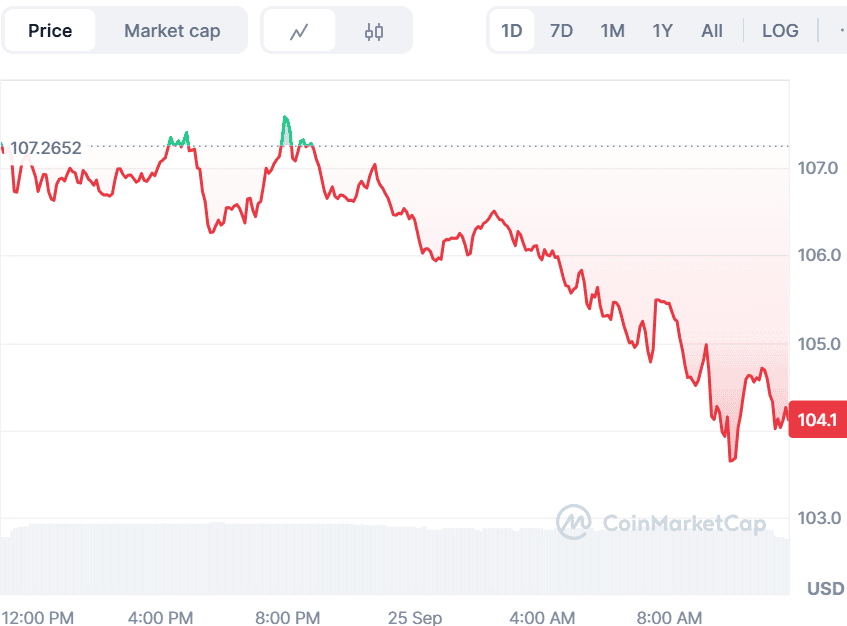 Litecoin Price Prediction 2025: LTC Eyes $200 Breakout While This Presale With 100x ROI Joins Best Crypto Presales to Buy Now