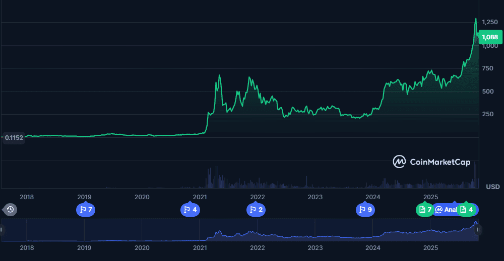 Binance Coin Price Prediction: BNB Eyes $1,500 as BullZilla’s 2,306% ROI Shines Among the Top Crypto Presales to Join This Week